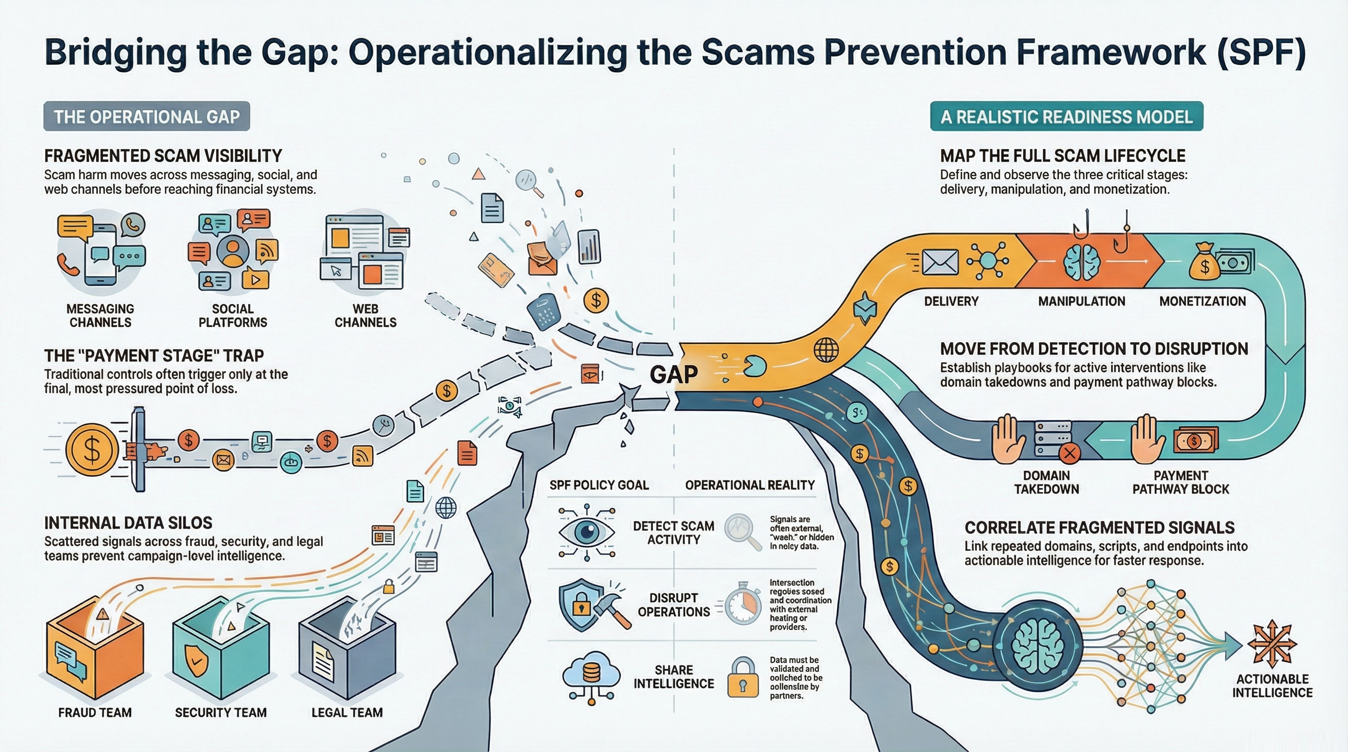 Scams Prevention Framework implementation diagram showing fragmented scam visibility, messaging and social channel risks, internal data silos, payment-stage detection limits, and the need for lifecycle mapping, disruption playbooks, and actionable intelligence.
